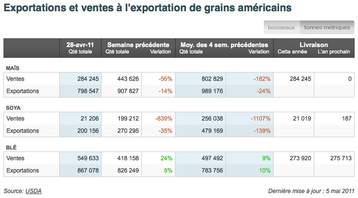 US Grains Exports 28 avril 11